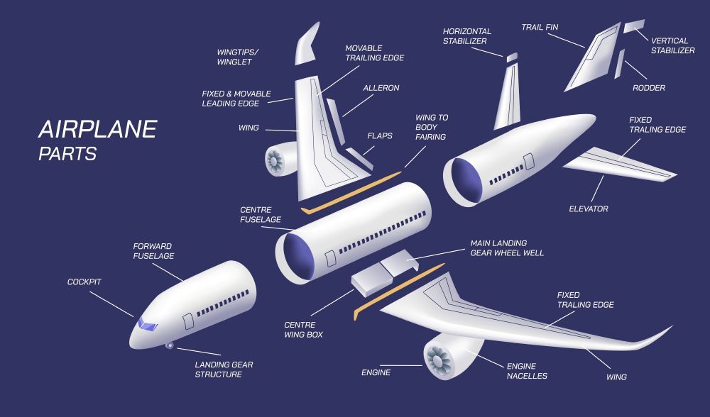 Infographic of parts of an airplane